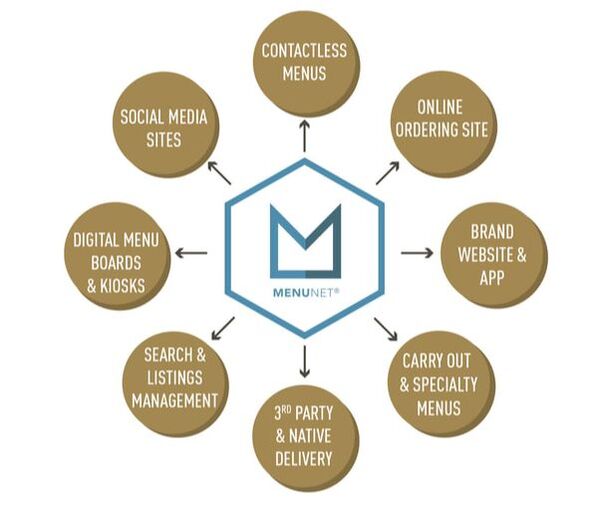 MenuNet is a menu management system with the ability to integrate and publish menu data